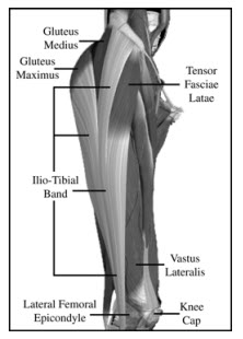 Ilio-Tibial Band Syndrome